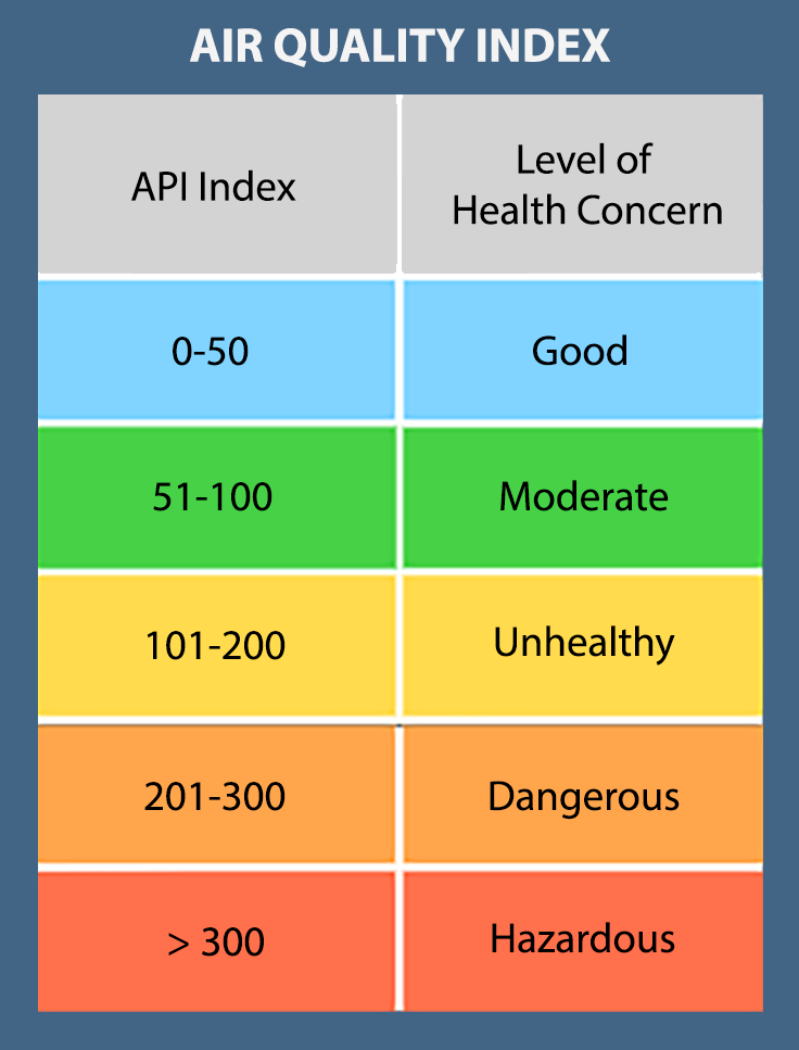 Air Index